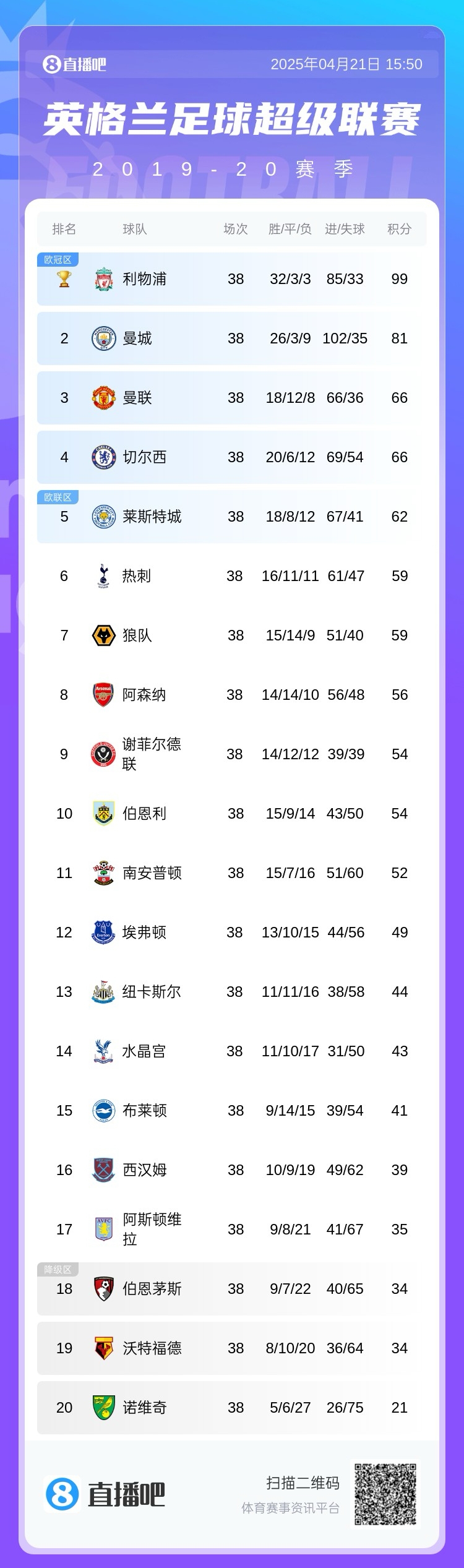 英格兰顶级联赛最快夺冠排行：利物浦19/20赛季提前7轮夺冠仍居首